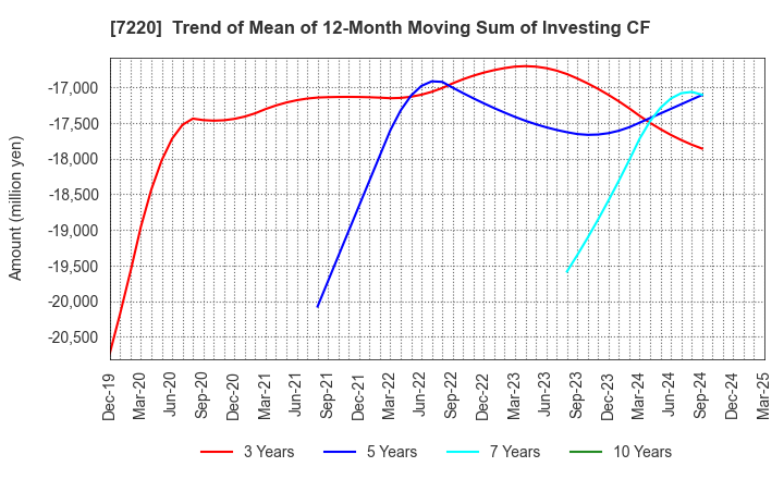 7220 MUSASHI SEIMITSU INDUSTRY CO.,LTD.: Trend of Mean of 12-Month Moving Sum of Investing CF