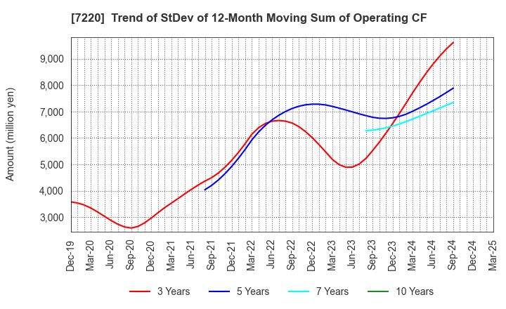 7220 MUSASHI SEIMITSU INDUSTRY CO.,LTD.: Trend of StDev of 12-Month Moving Sum of Operating CF