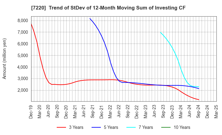 7220 MUSASHI SEIMITSU INDUSTRY CO.,LTD.: Trend of StDev of 12-Month Moving Sum of Investing CF