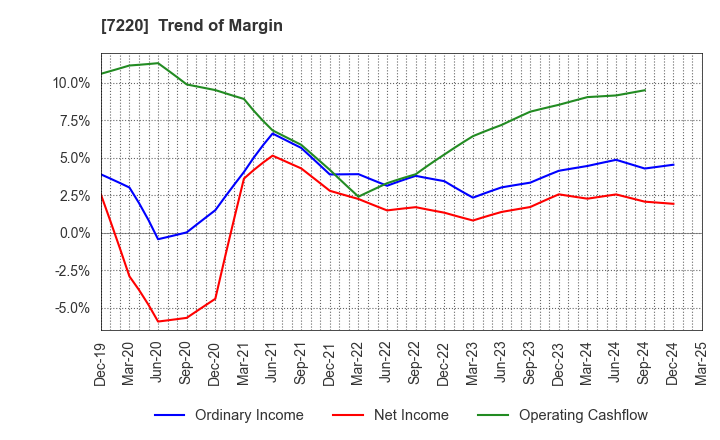 7220 MUSASHI SEIMITSU INDUSTRY CO.,LTD.: Trend of Margin