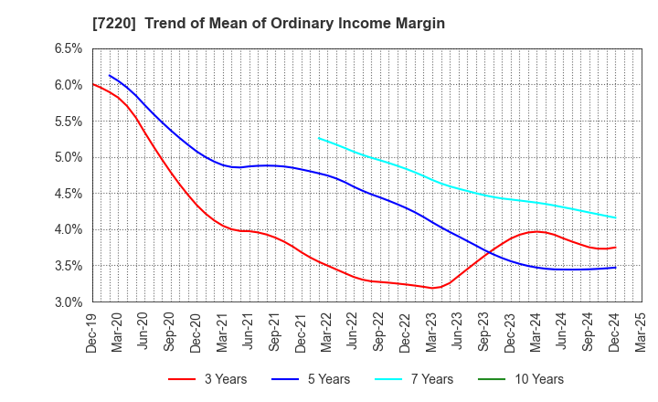 7220 MUSASHI SEIMITSU INDUSTRY CO.,LTD.: Trend of Mean of Ordinary Income Margin