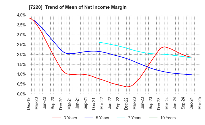 7220 MUSASHI SEIMITSU INDUSTRY CO.,LTD.: Trend of Mean of Net Income Margin