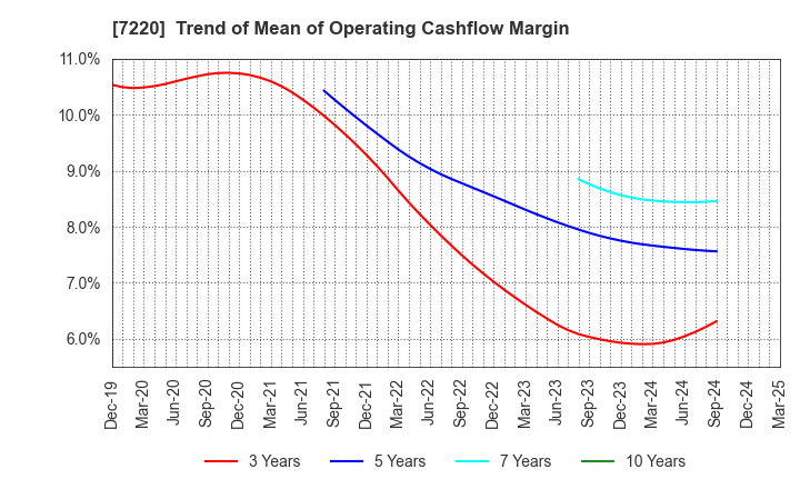 7220 MUSASHI SEIMITSU INDUSTRY CO.,LTD.: Trend of Mean of Operating Cashflow Margin