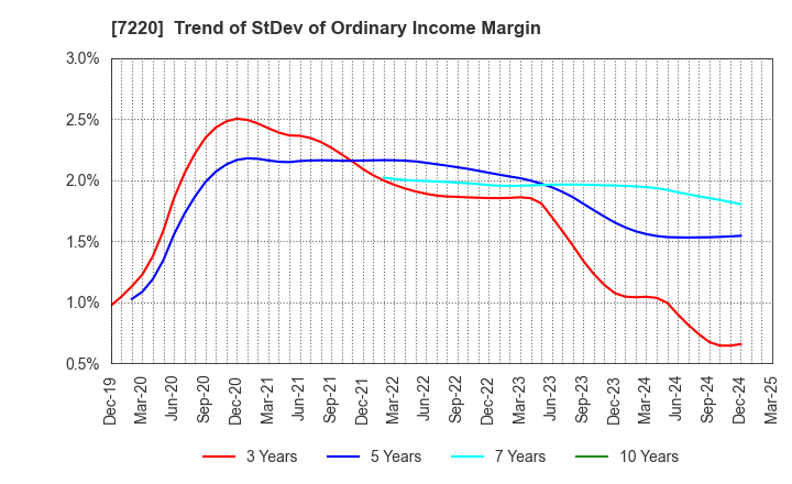 7220 MUSASHI SEIMITSU INDUSTRY CO.,LTD.: Trend of StDev of Ordinary Income Margin