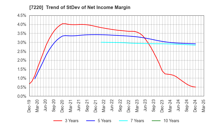 7220 MUSASHI SEIMITSU INDUSTRY CO.,LTD.: Trend of StDev of Net Income Margin