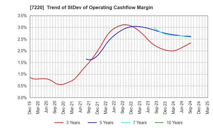 7220 MUSASHI SEIMITSU INDUSTRY CO.,LTD.: Trend of StDev of Operating Cashflow Margin