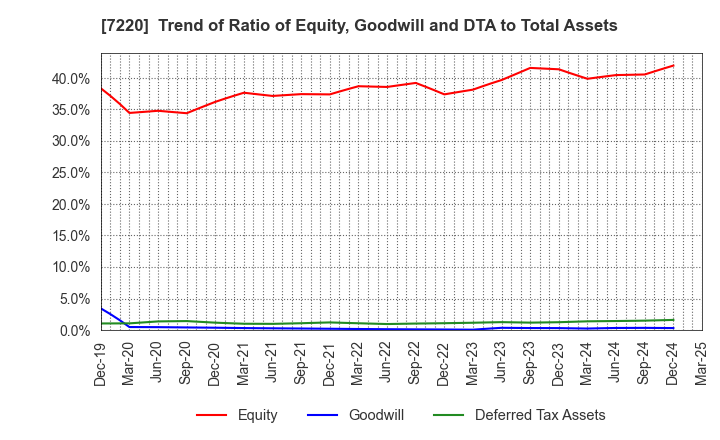 7220 MUSASHI SEIMITSU INDUSTRY CO.,LTD.: Trend of Ratio of Equity, Goodwill and DTA to Total Assets