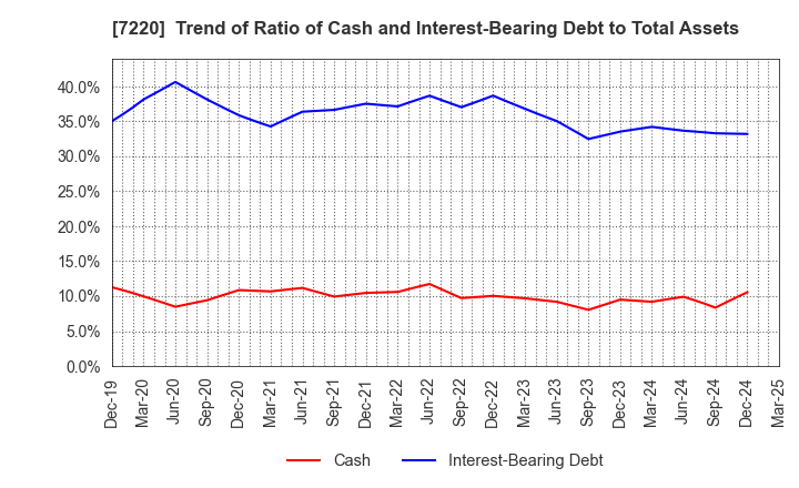 7220 MUSASHI SEIMITSU INDUSTRY CO.,LTD.: Trend of Ratio of Cash and Interest-Bearing Debt to Total Assets