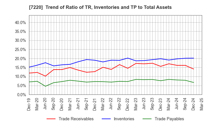 7220 MUSASHI SEIMITSU INDUSTRY CO.,LTD.: Trend of Ratio of TR, Inventories and TP to Total Assets