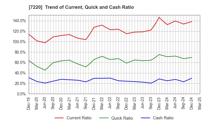 7220 MUSASHI SEIMITSU INDUSTRY CO.,LTD.: Trend of Current, Quick and Cash Ratio