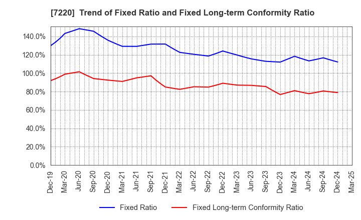 7220 MUSASHI SEIMITSU INDUSTRY CO.,LTD.: Trend of Fixed Ratio and Fixed Long-term Conformity Ratio