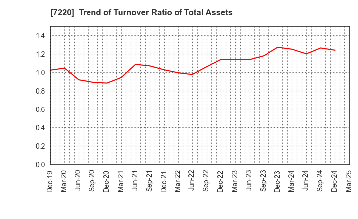 7220 MUSASHI SEIMITSU INDUSTRY CO.,LTD.: Trend of Turnover Ratio of Total Assets