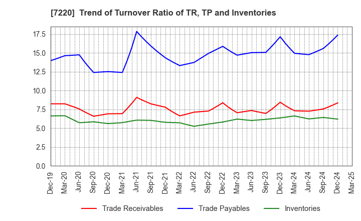 7220 MUSASHI SEIMITSU INDUSTRY CO.,LTD.: Trend of Turnover Ratio of TR, TP and Inventories