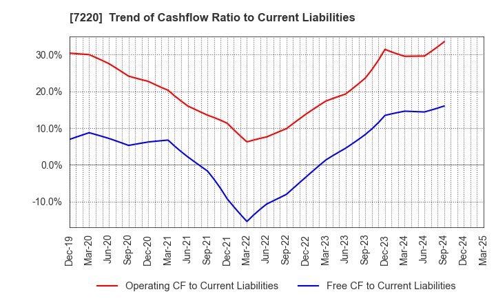 7220 MUSASHI SEIMITSU INDUSTRY CO.,LTD.: Trend of Cashflow Ratio to Current Liabilities