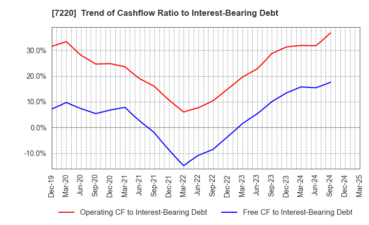 7220 MUSASHI SEIMITSU INDUSTRY CO.,LTD.: Trend of Cashflow Ratio to Interest-Bearing Debt