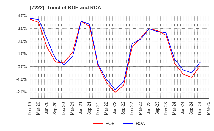 7222 NISSAN SHATAI CO.,LTD.: Trend of ROE and ROA