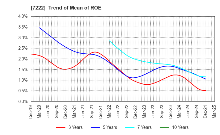 7222 NISSAN SHATAI CO.,LTD.: Trend of Mean of ROE