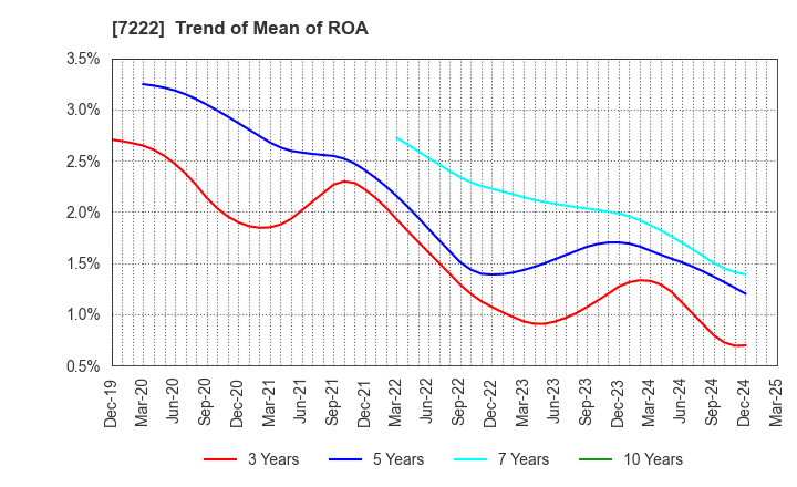 7222 NISSAN SHATAI CO.,LTD.: Trend of Mean of ROA