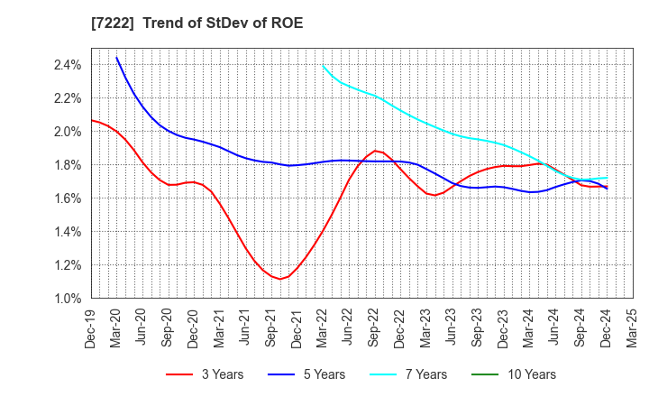 7222 NISSAN SHATAI CO.,LTD.: Trend of StDev of ROE