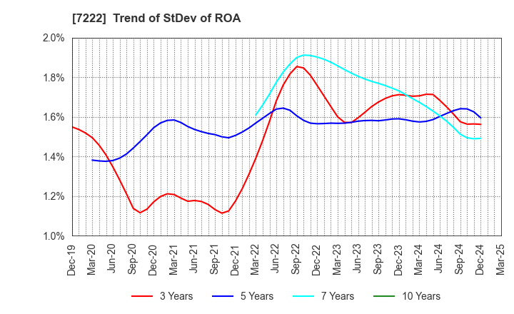 7222 NISSAN SHATAI CO.,LTD.: Trend of StDev of ROA