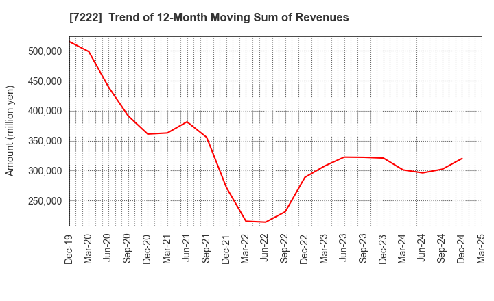 7222 NISSAN SHATAI CO.,LTD.: Trend of 12-Month Moving Sum of Revenues
