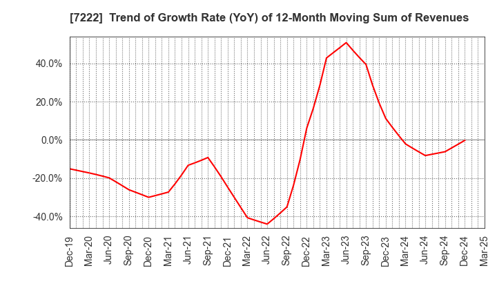 7222 NISSAN SHATAI CO.,LTD.: Trend of Growth Rate (YoY) of 12-Month Moving Sum of Revenues