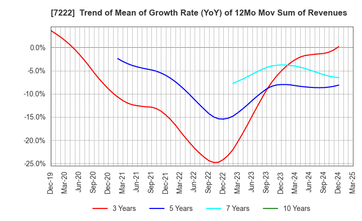 7222 NISSAN SHATAI CO.,LTD.: Trend of Mean of Growth Rate (YoY) of 12Mo Mov Sum of Revenues