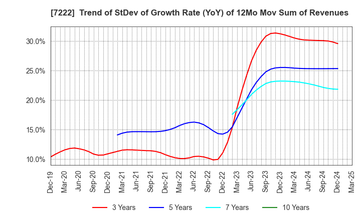 7222 NISSAN SHATAI CO.,LTD.: Trend of StDev of Growth Rate (YoY) of 12Mo Mov Sum of Revenues