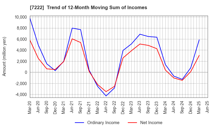 7222 NISSAN SHATAI CO.,LTD.: Trend of 12-Month Moving Sum of Incomes