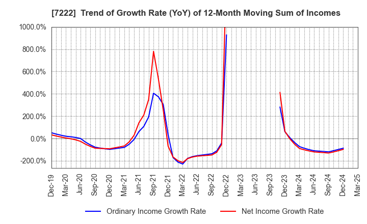 7222 NISSAN SHATAI CO.,LTD.: Trend of Growth Rate (YoY) of 12-Month Moving Sum of Incomes