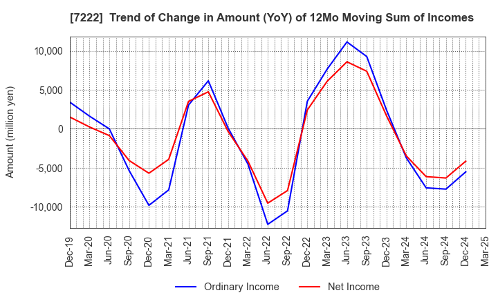 7222 NISSAN SHATAI CO.,LTD.: Trend of Change in Amount (YoY) of 12Mo Moving Sum of Incomes