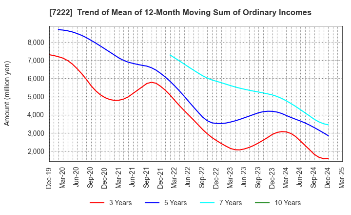 7222 NISSAN SHATAI CO.,LTD.: Trend of Mean of 12-Month Moving Sum of Ordinary Incomes
