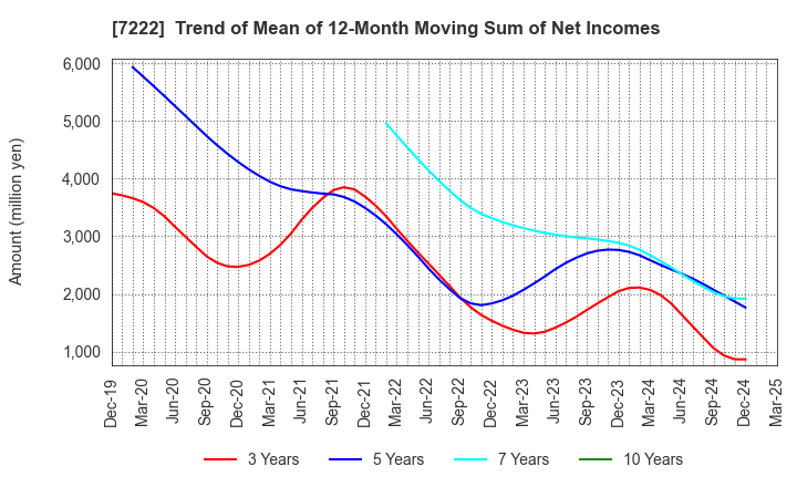 7222 NISSAN SHATAI CO.,LTD.: Trend of Mean of 12-Month Moving Sum of Net Incomes