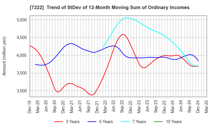 7222 NISSAN SHATAI CO.,LTD.: Trend of StDev of 12-Month Moving Sum of Ordinary Incomes