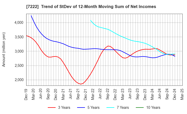 7222 NISSAN SHATAI CO.,LTD.: Trend of StDev of 12-Month Moving Sum of Net Incomes