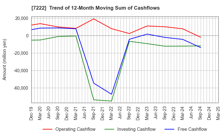 7222 NISSAN SHATAI CO.,LTD.: Trend of 12-Month Moving Sum of Cashflows