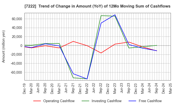 7222 NISSAN SHATAI CO.,LTD.: Trend of Change in Amount (YoY) of 12Mo Moving Sum of Cashflows
