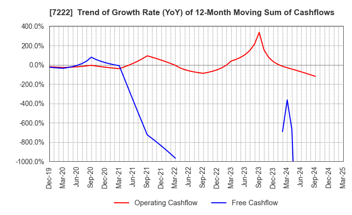 7222 NISSAN SHATAI CO.,LTD.: Trend of Growth Rate (YoY) of 12-Month Moving Sum of Cashflows