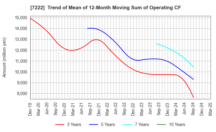 7222 NISSAN SHATAI CO.,LTD.: Trend of Mean of 12-Month Moving Sum of Operating CF