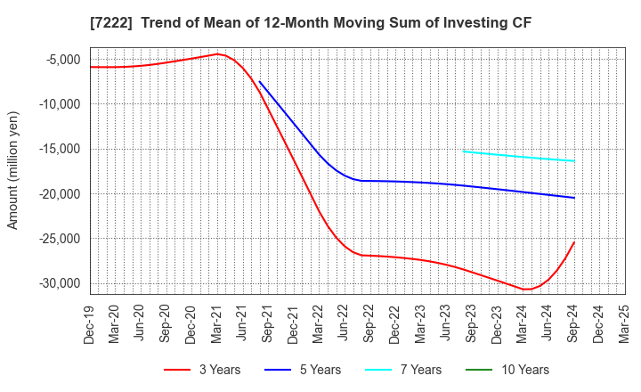 7222 NISSAN SHATAI CO.,LTD.: Trend of Mean of 12-Month Moving Sum of Investing CF
