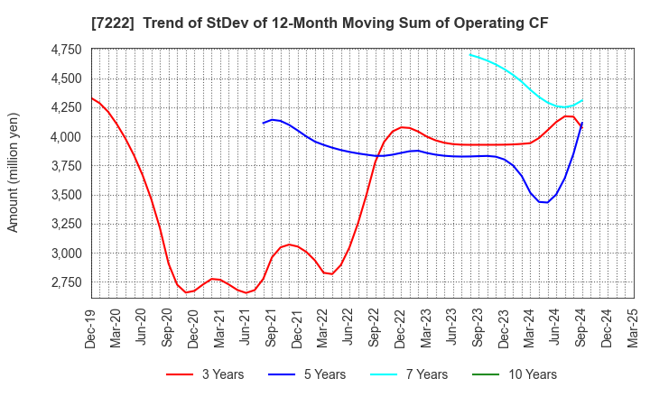 7222 NISSAN SHATAI CO.,LTD.: Trend of StDev of 12-Month Moving Sum of Operating CF