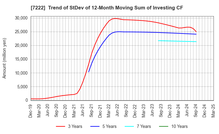 7222 NISSAN SHATAI CO.,LTD.: Trend of StDev of 12-Month Moving Sum of Investing CF
