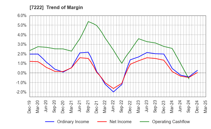 7222 NISSAN SHATAI CO.,LTD.: Trend of Margin