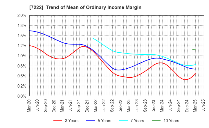 7222 NISSAN SHATAI CO.,LTD.: Trend of Mean of Ordinary Income Margin