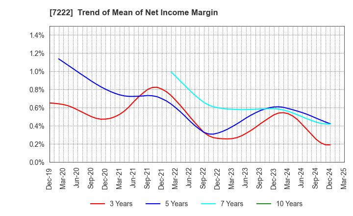 7222 NISSAN SHATAI CO.,LTD.: Trend of Mean of Net Income Margin