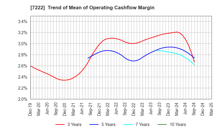 7222 NISSAN SHATAI CO.,LTD.: Trend of Mean of Operating Cashflow Margin