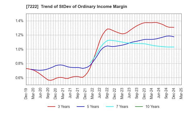 7222 NISSAN SHATAI CO.,LTD.: Trend of StDev of Ordinary Income Margin
