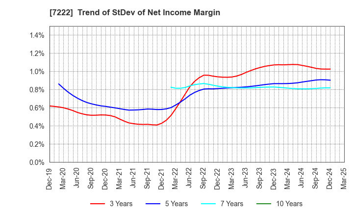 7222 NISSAN SHATAI CO.,LTD.: Trend of StDev of Net Income Margin