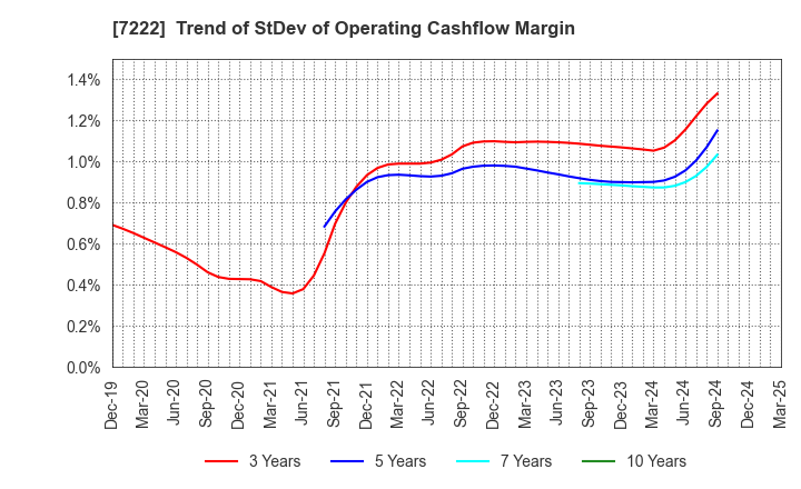 7222 NISSAN SHATAI CO.,LTD.: Trend of StDev of Operating Cashflow Margin
