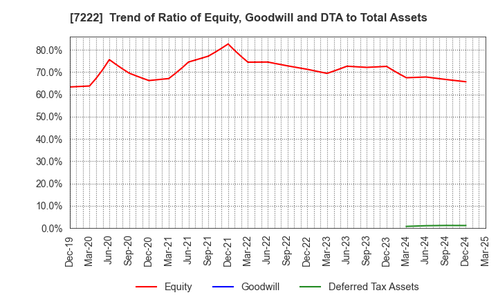 7222 NISSAN SHATAI CO.,LTD.: Trend of Ratio of Equity, Goodwill and DTA to Total Assets